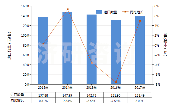 2013-2017年中國(guó)初級(jí)形狀的聚碳酸酯(HS39074000)進(jìn)口量及增速統(tǒng)計(jì) 2013-2017年中國(guó)初級(jí)形狀的聚碳酸酯(HS39074000)進(jìn)口量及增速統(tǒng)計(jì)